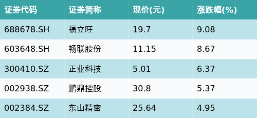 长沙股票配资公司 ETF最前线 | 嘉实中证稀土产业ETF(516150)早盘上涨0.38%，苹果概念主题走强，福立旺上涨9.08%