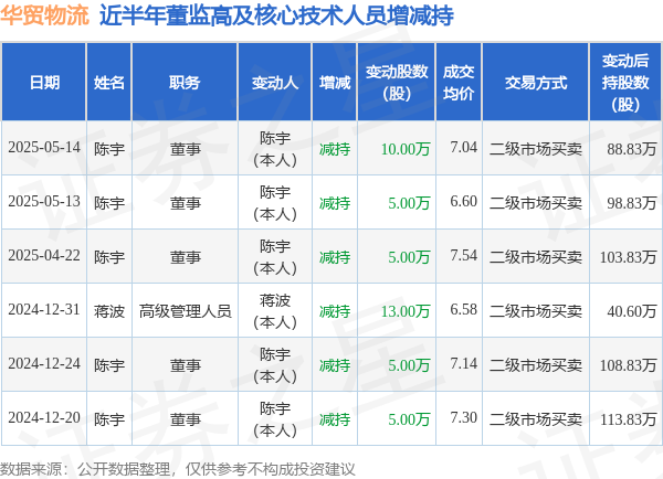 配资查询之家 华贸物流: 5月14日高管陈宇减持股份合计10万股