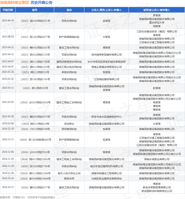 配资网站查询 湖南高岭建设集团作为被告/被上诉人的1起涉及劳务合同纠纷的诉讼将于2025年6月18日开庭