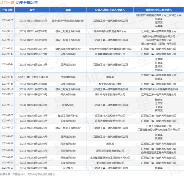 配资炒股合同 江西一建作为被告/被上诉人的1起涉及建设工程施工合同纠纷的诉讼将于2025年6月20日开庭