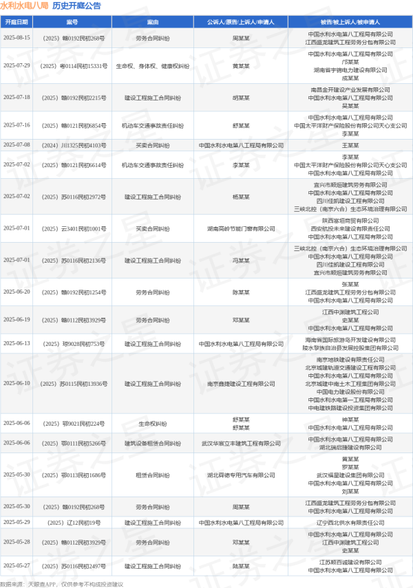 配资交易平台 水利水电八局作为被告/被上诉人的1起涉及劳务合同纠纷的诉讼将于2025年6月20日开庭