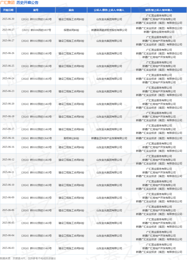 华夏配资炒股 广汇集团作为被告/被上诉人的1起涉及建设工程施工合同纠纷的诉讼将于2025年6月20日开庭
