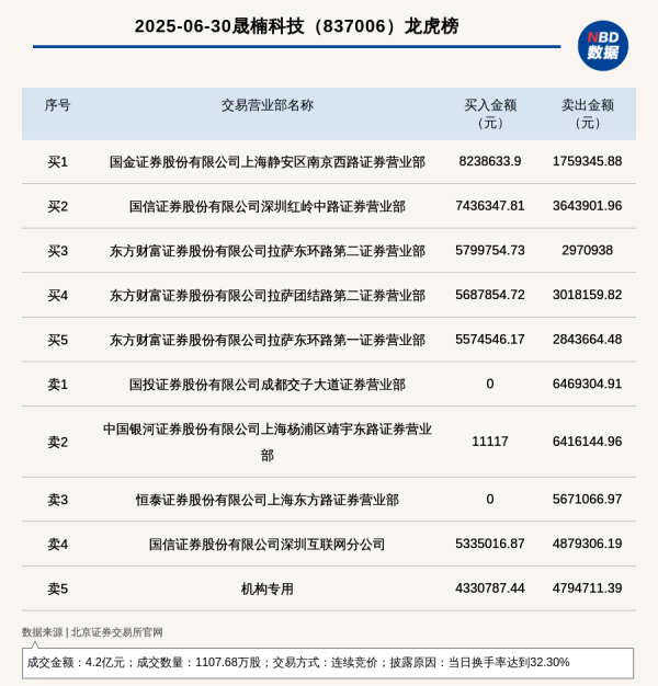 配资炒股排名 机构席位卖出479.47万 北交所上市公司晟楠科技登龙虎榜