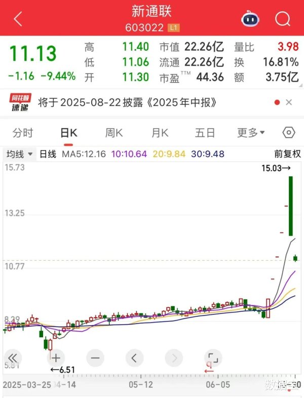 配资炒股股市 高位股603022再度深跌! 马斯克预计2026年有望让盲人复明, 业绩持续稳增长股仅9只