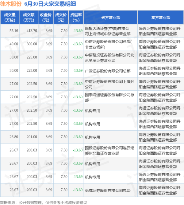 股票配资官方我 6月30日徕木股份现13笔折价13.69%的大宗交易 合计成交2974.82万元
